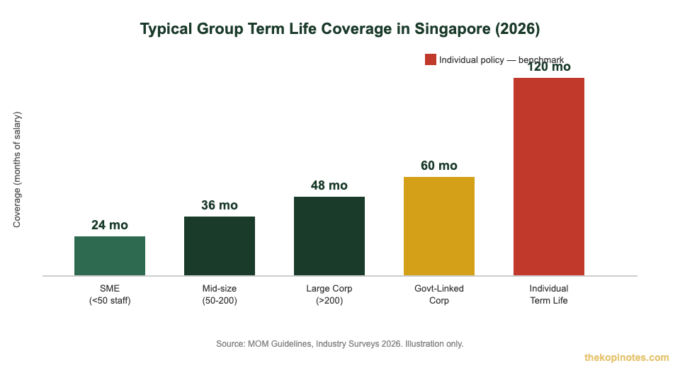 Group term life insurance coverage comparison by employer size Singapore 2026