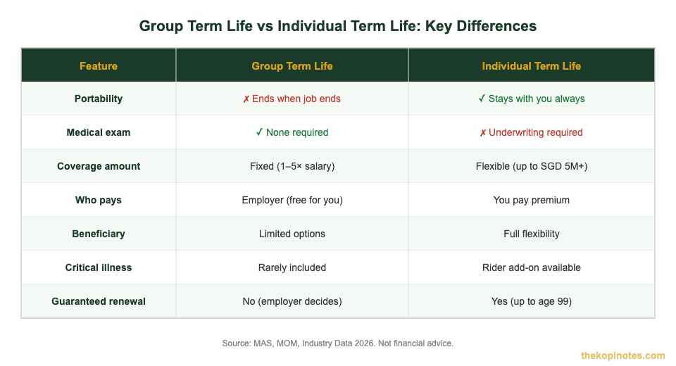 Group term life vs individual term life insurance comparison Singapore 2026