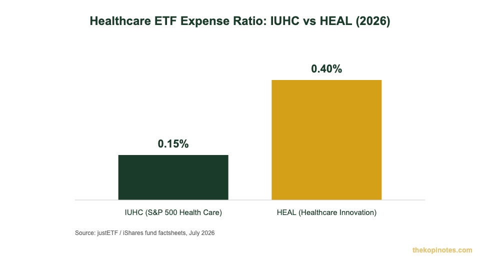 IUHC vs HEAL expense ratio comparison chart for Singapore healthcare ETF investors