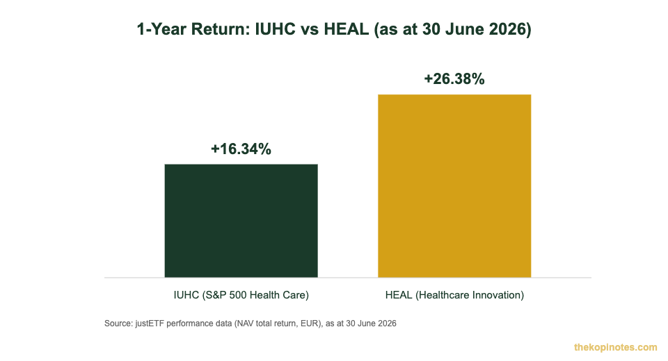 IUHC vs HEAL 1-year performance comparison chart for Singapore healthcare ETF investors