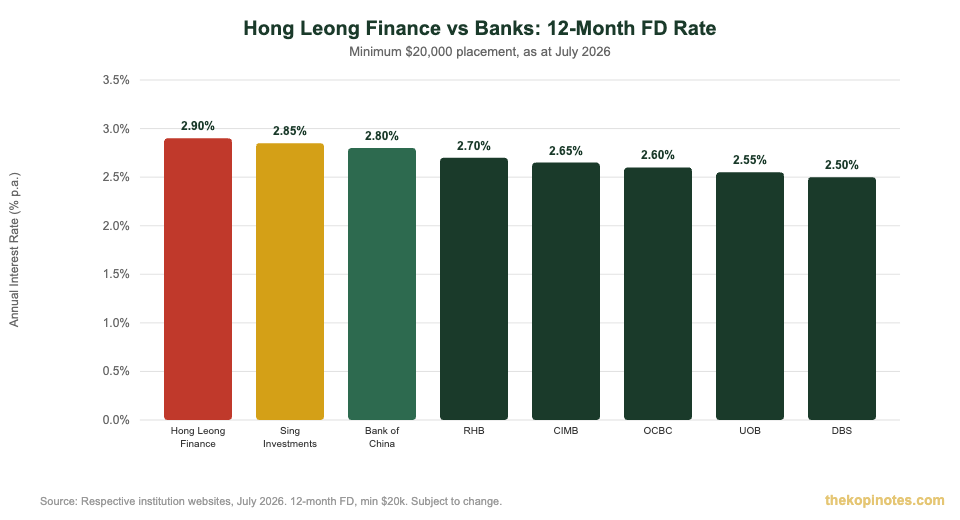Hong Leong Finance fixed deposit rate vs banks comparison Singapore 2026