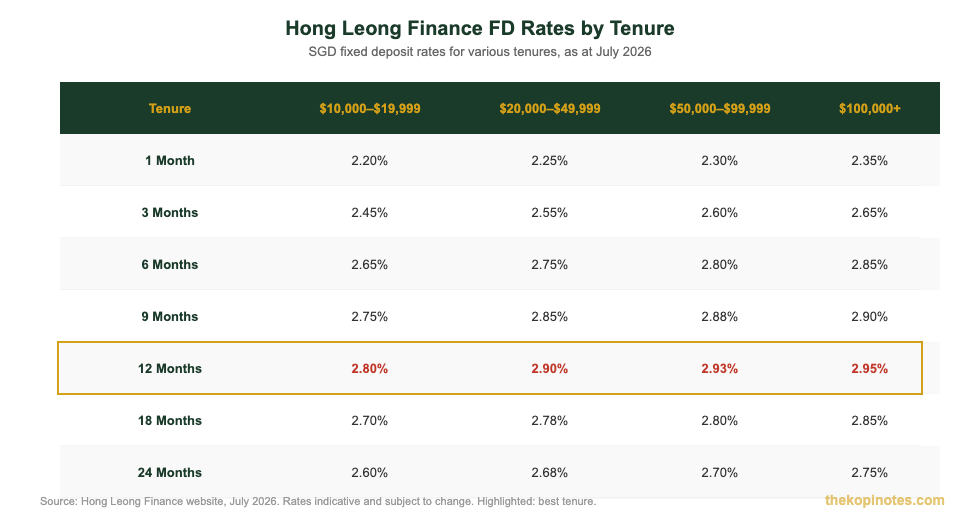 Hong Leong Finance fixed deposit rates by tenure Singapore 2026