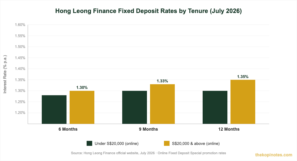 Hong Leong Finance fixed deposit rates by tenure July 2026 — The Kopi Notes