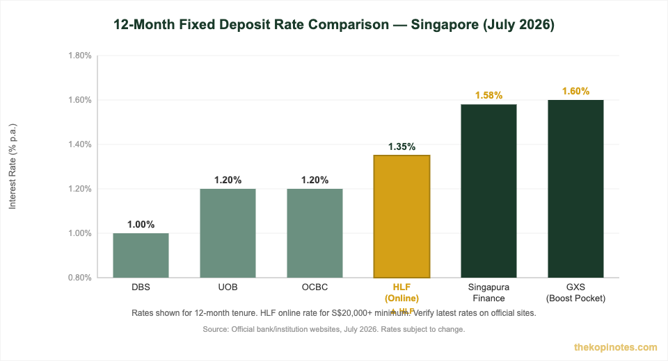 12-month fixed deposit rate comparison Singapore July 2026 — The Kopi Notes