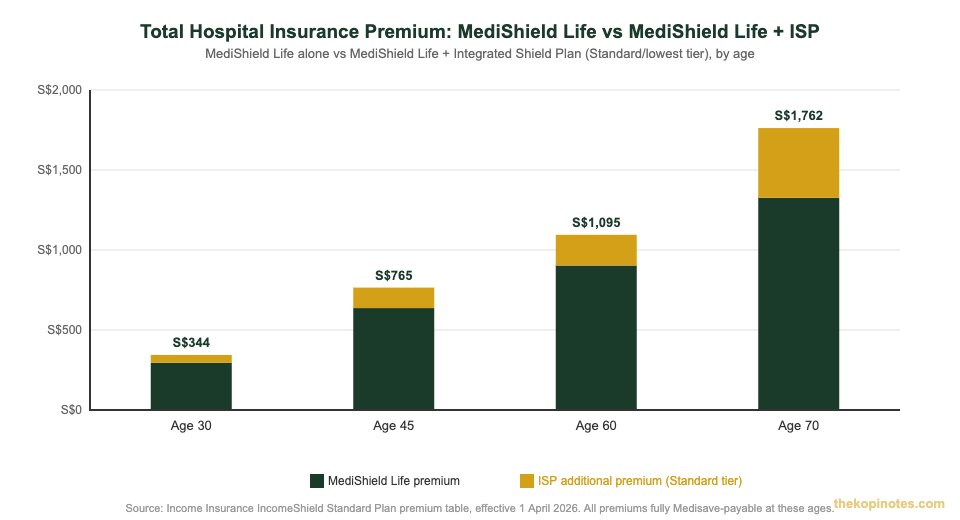 MediShield Life vs Integrated Shield Plan total premium comparison by age Singapore 2026