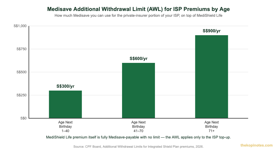 Medisave Additional Withdrawal Limit for Integrated Shield Plan premiums by age Singapore 2026