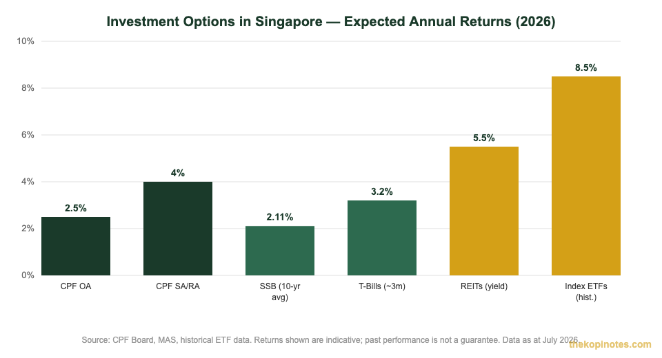 Investment options expected annual returns comparison chart Singapore 2026
