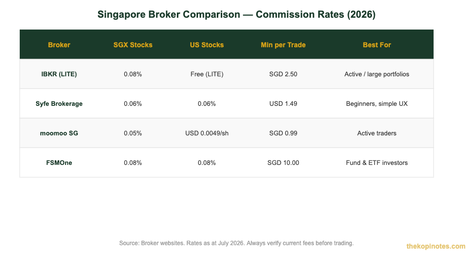 Singapore broker commission fee comparison chart 2026 — IBKR Syfe moomoo FSMOne
