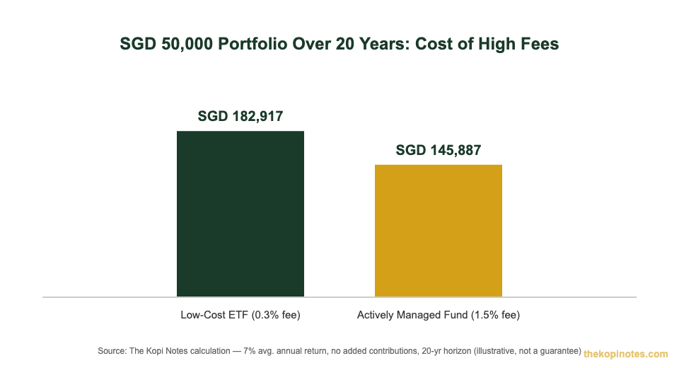 Chart comparing SGD 50,000 investment portfolio growth over 20 years for low-cost ETF versus high-fee fund for Singapore investors