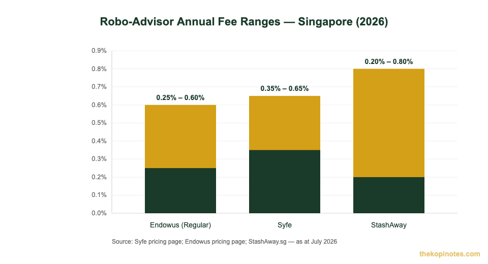 Robo-advisor annual fee comparison Syfe vs Endowus vs StashAway Singapore 2026