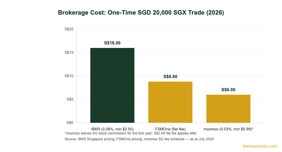 Brokerage commission comparison IBKR vs FSMOne vs moomoo Singapore 2026