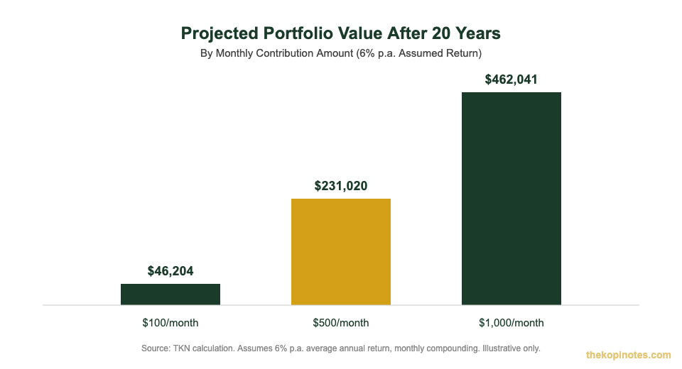 Projected portfolio value after 20 years by monthly investment amount in Singapore