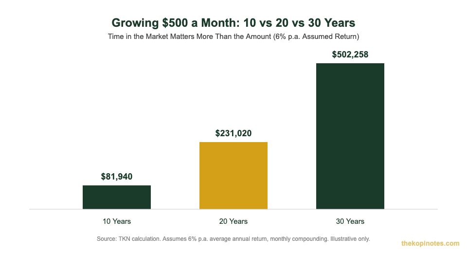 Growing 500 dollars a month over 10 vs 20 vs 30 years in Singapore chart