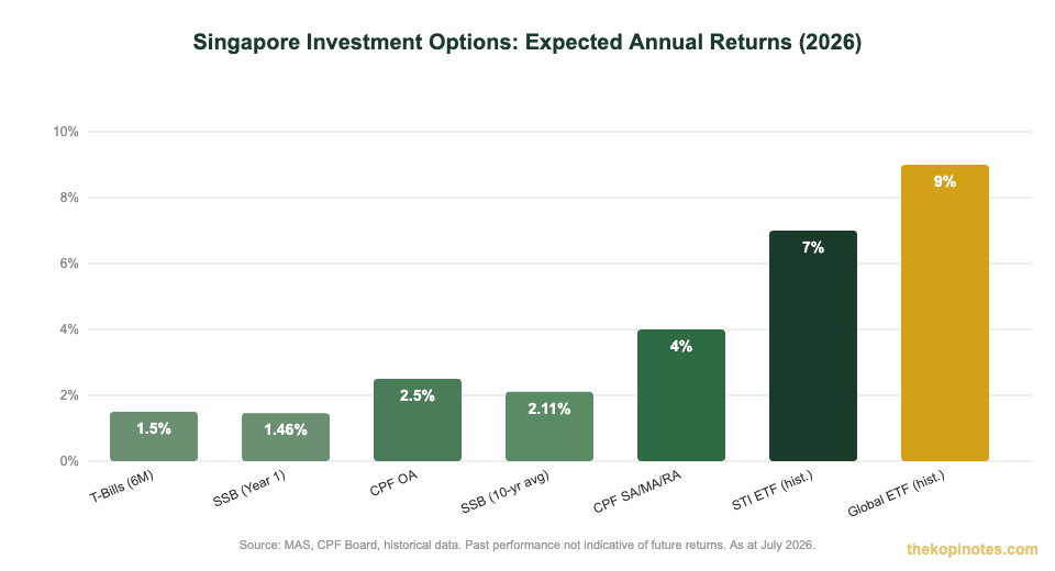 Singapore investment options annual returns comparison chart 2026 — how to invest in Singapore