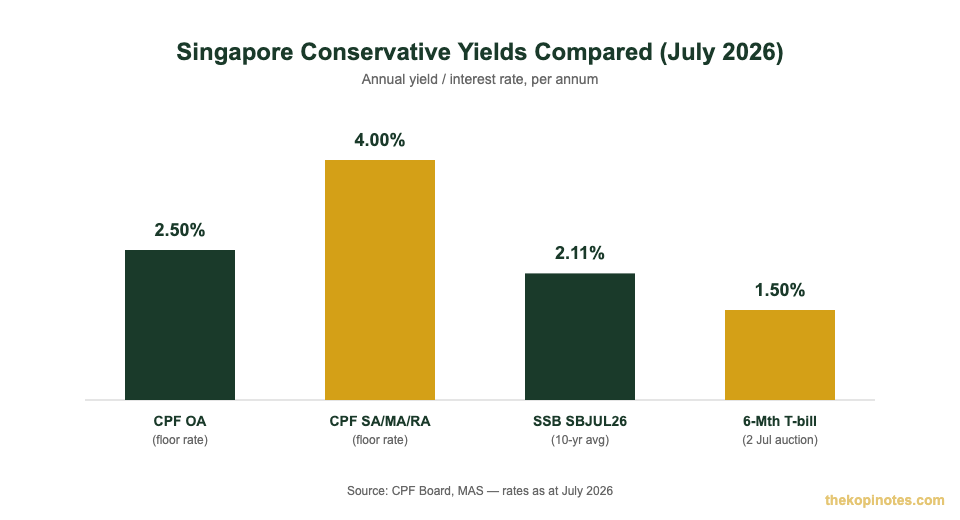 Singapore conservative yields comparison chart: CPF OA, CPF SA, SSB and T-bill rates for investors planning how to invest in Singapore