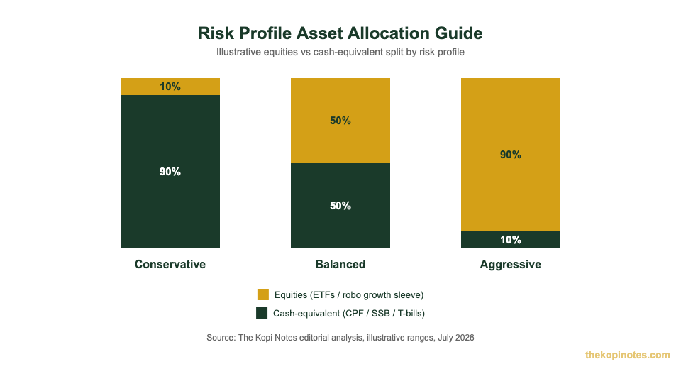 Risk profile asset allocation guide showing equities vs cash-equivalent split for conservative, balanced and aggressive Singapore investors