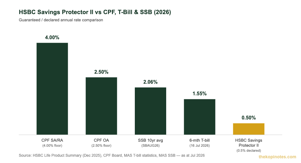 HSBC Life Savings Protector II declared reversionary bonus vs CPF, T-bill and SSB rates