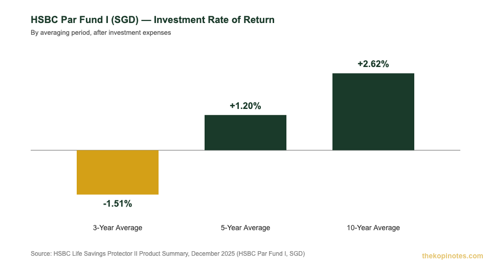 HSBC Par Fund I SGD investment rate of return by period