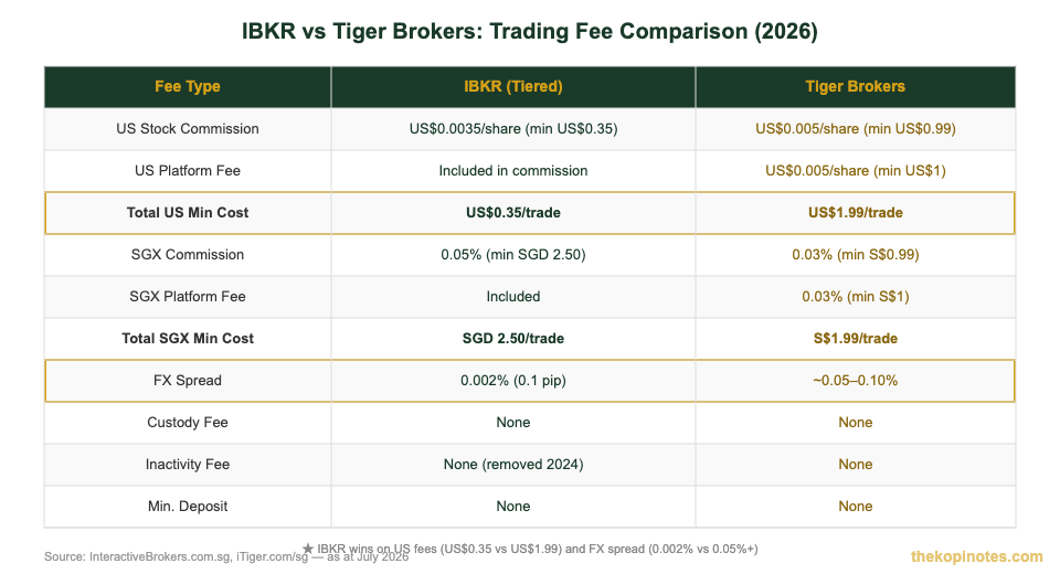 IBKR vs Tiger Brokers trading fee comparison chart for Singapore investors 2026