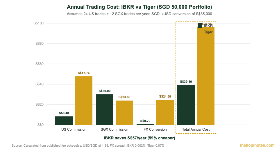 IBKR vs Tiger Brokers annual trading cost comparison chart Singapore 2026