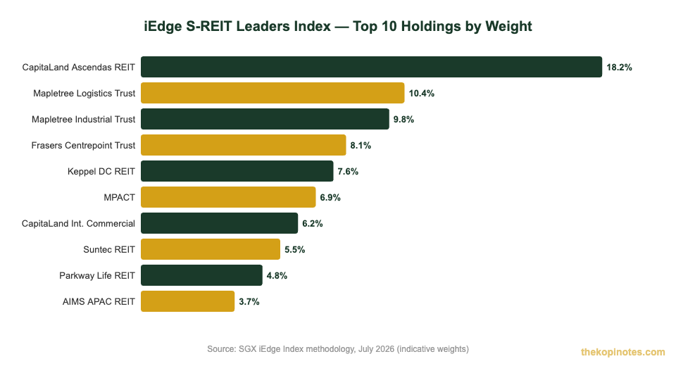 iEdge S-REIT Leaders Index top 10 holdings by weight — Singapore investors guide 2026