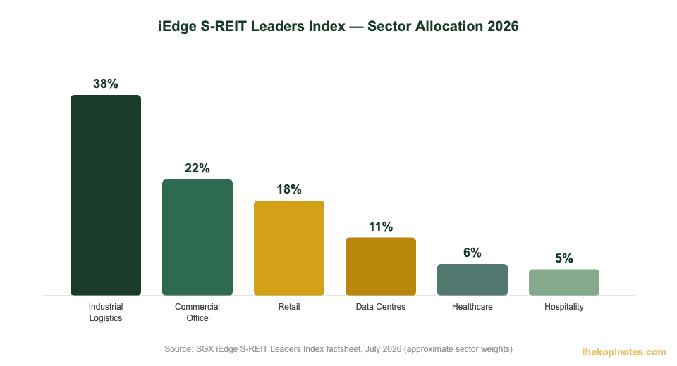 iEdge S-REIT Leaders Index sector allocation breakdown 2026 — Singapore investors