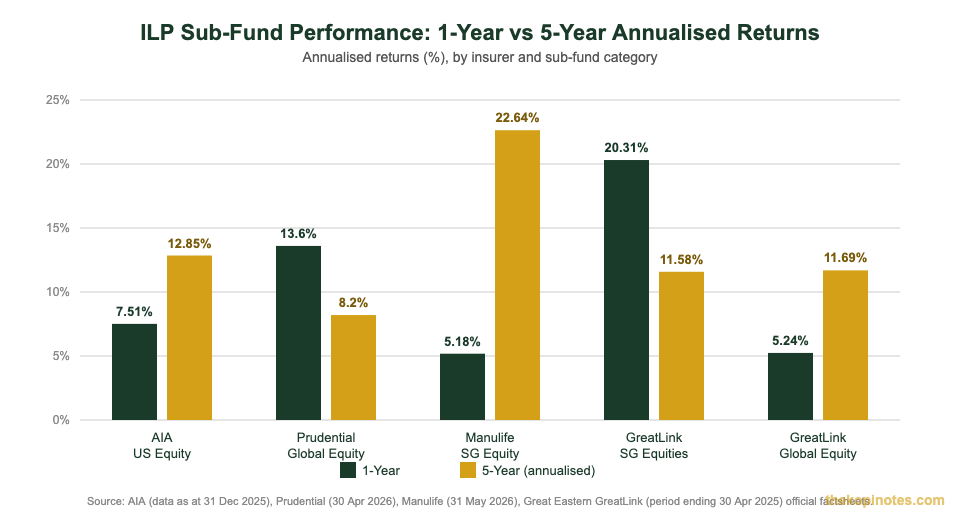 ILP sub-fund performance 1-year vs 5-year annualised returns chart for Singapore investors