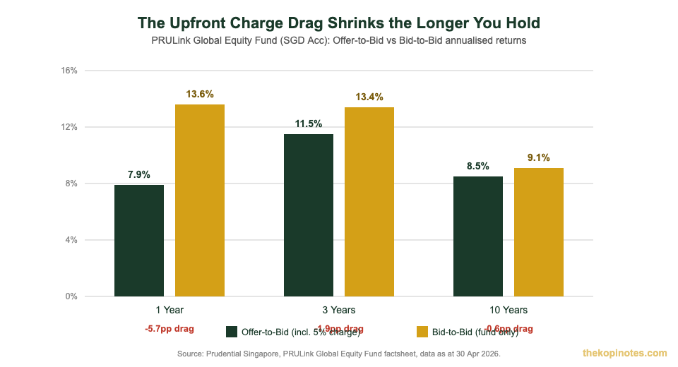 ILP offer-to-bid vs bid-to-bid annualised returns showing upfront charge cost drag over time