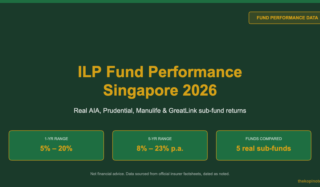 ILP Fund Performance Singapore 2026: Real Sub-Fund Returns & How to Check Yours — The Kopi Notes