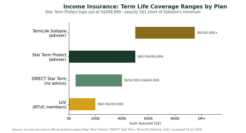 Income term life insurance coverage range comparison chart for Star Term Protect, DIRECT Star Term, TermLife Solitaire, and LUV