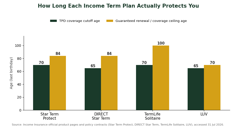 Income term life insurance TPD coverage age and guaranteed renewal age comparison chart across Star Term Protect, DIRECT Star Term, TermLife Solitaire, and LUV