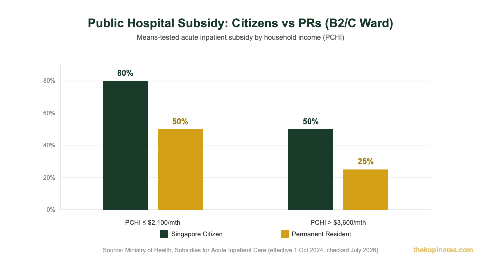 Public hospital subsidy comparison chart for Singapore Citizens vs Permanent Residents integrated shield plan pr singapore