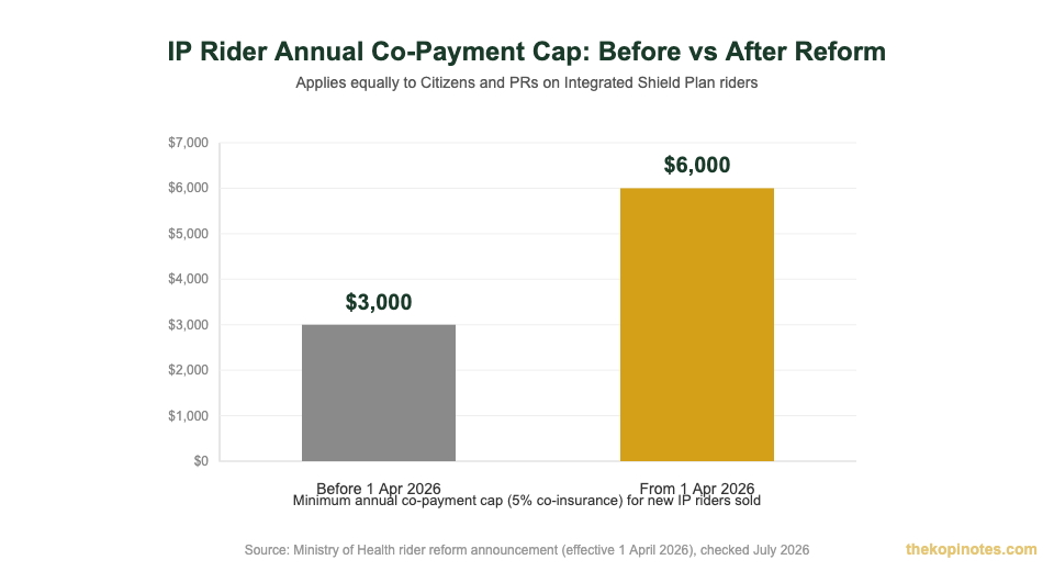 IP rider annual co-payment cap increase from 3000 to 6000 dollars chart for integrated shield plan pr singapore