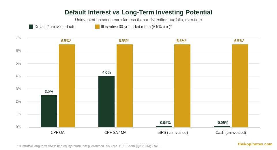 CPF OA vs SA MA vs SRS vs cash default interest rate compared to long-term investing potential chart