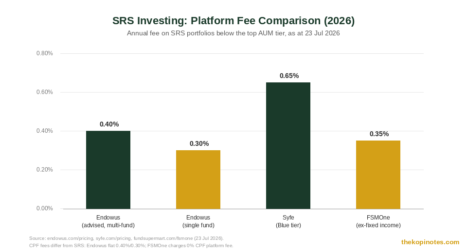SRS investing platform fee comparison chart Endowus vs Syfe vs FSMOne 2026