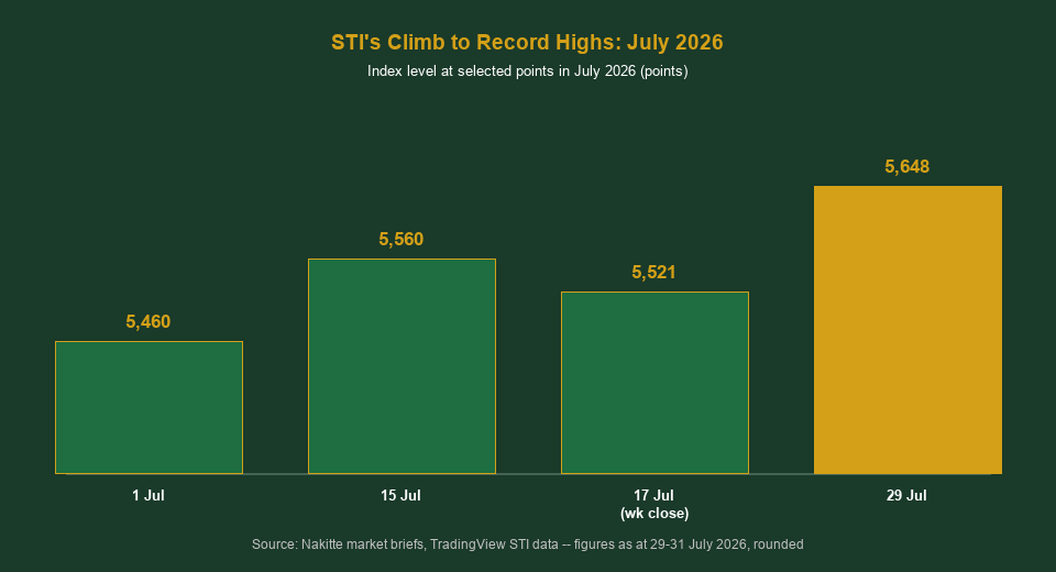 STI climb to record highs July 2026 chart for Singapore investors