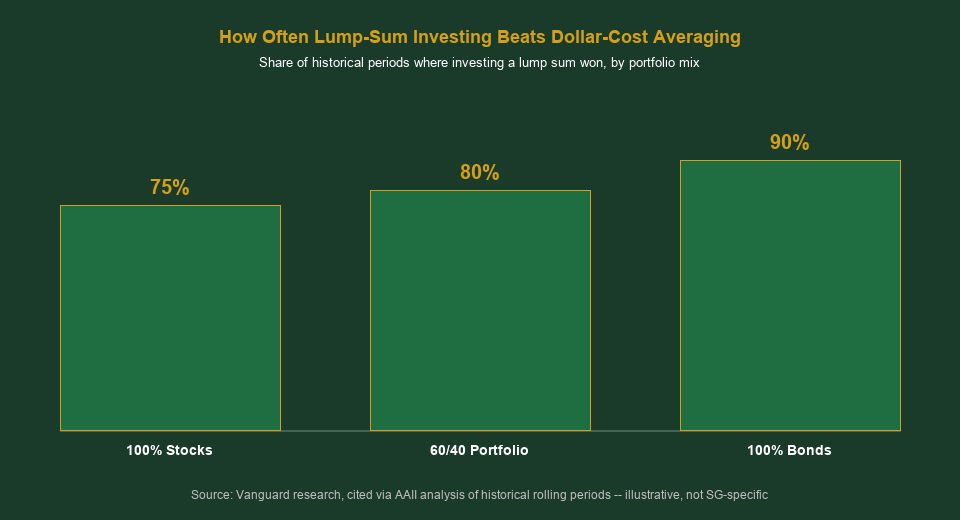 Lump sum versus dollar-cost averaging outperformance rate by portfolio mix chart