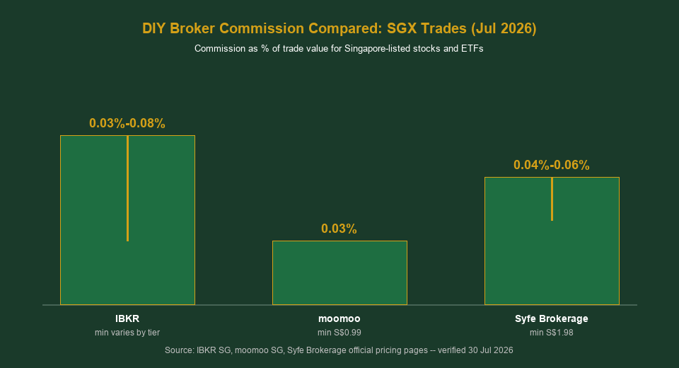 DIY broker commission compared IBKR moomoo Syfe Brokerage SGX trades Singapore 2026