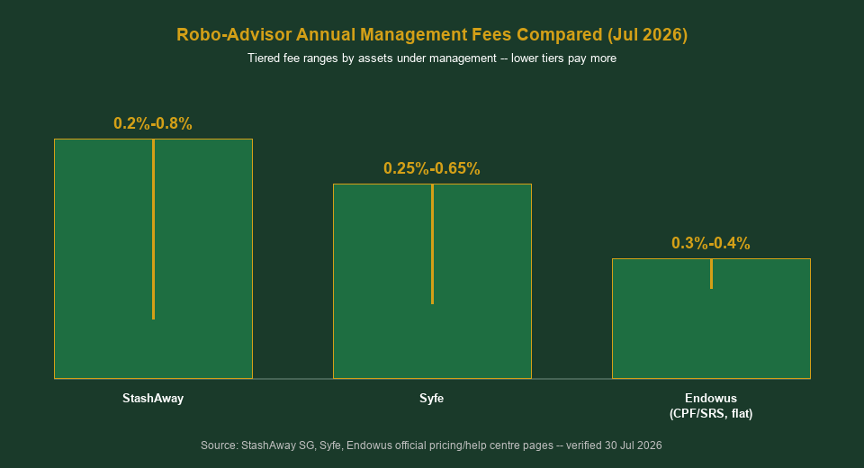 Robo-advisor annual management fees compared StashAway Syfe Endowus Singapore 2026