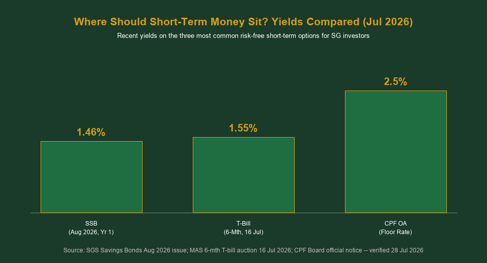 Where should short-term money sit in Singapore SSB T-bill CPF OA yield comparison chart 2026