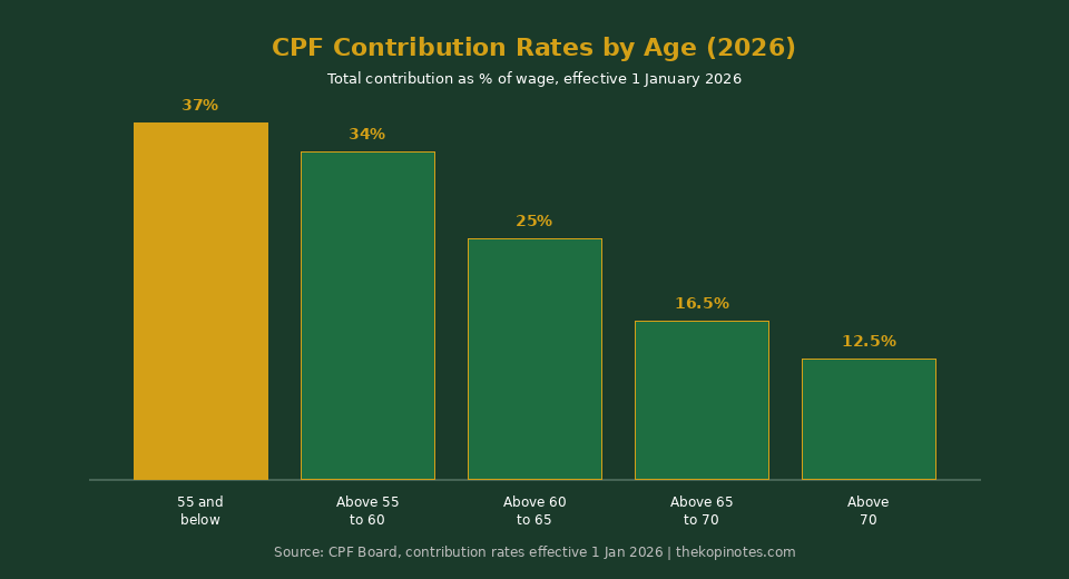 CPF contribution rates by age 2026 chart Singapore how to invest