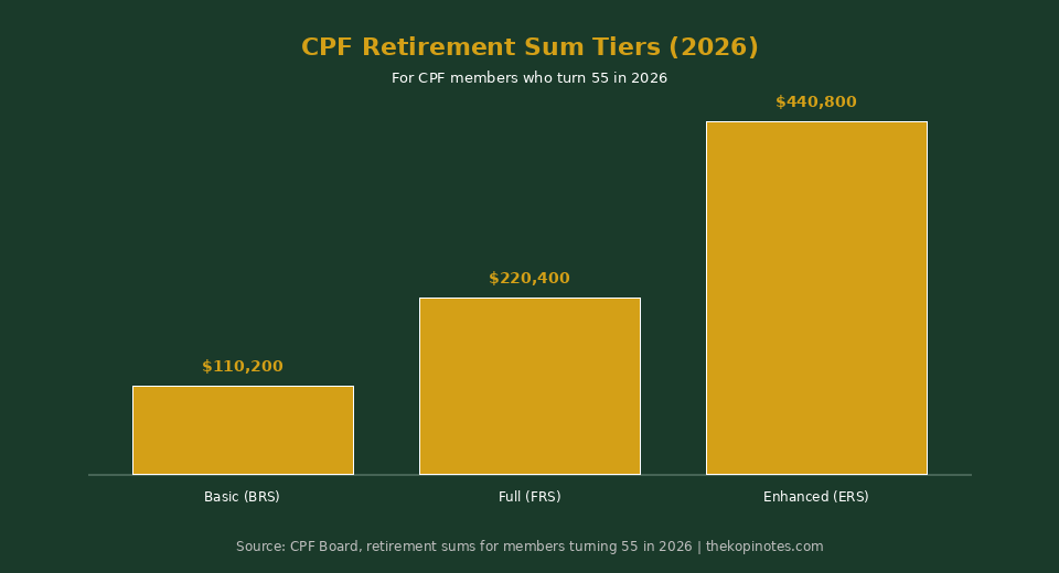 CPF retirement sum tiers BRS FRS ERS 2026 chart Singapore