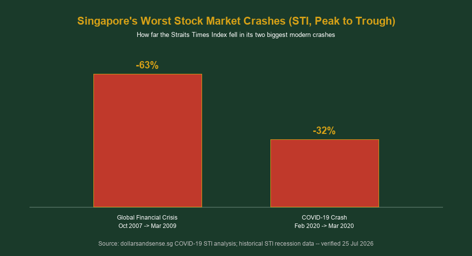 Singapore STI worst stock market crashes 2008 and 2020 peak to trough decline chart