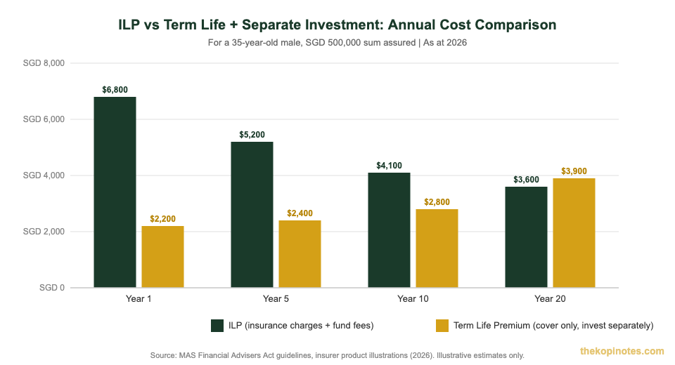 ILP vs Term Life plus separate investment annual cost comparison Singapore 2026