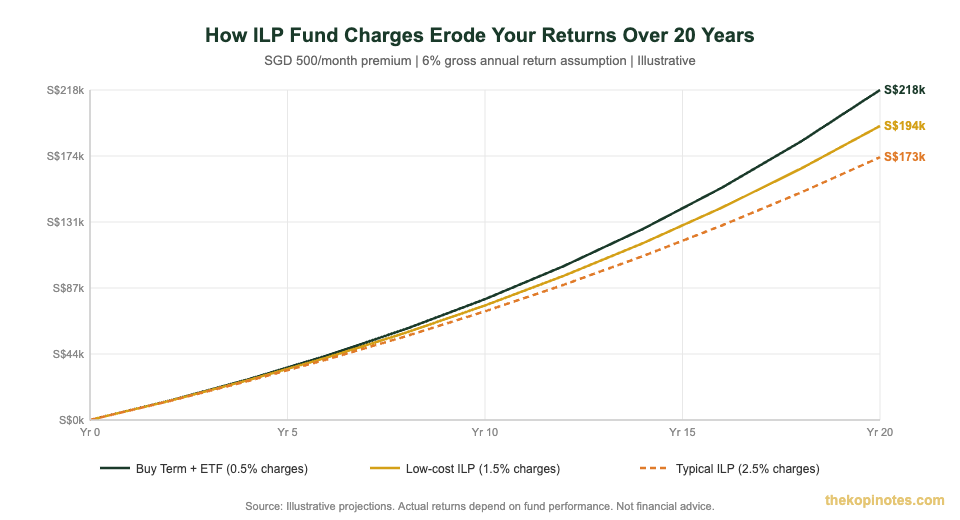 ILP fund charges impact on portfolio returns over 20 years Singapore comparison chart