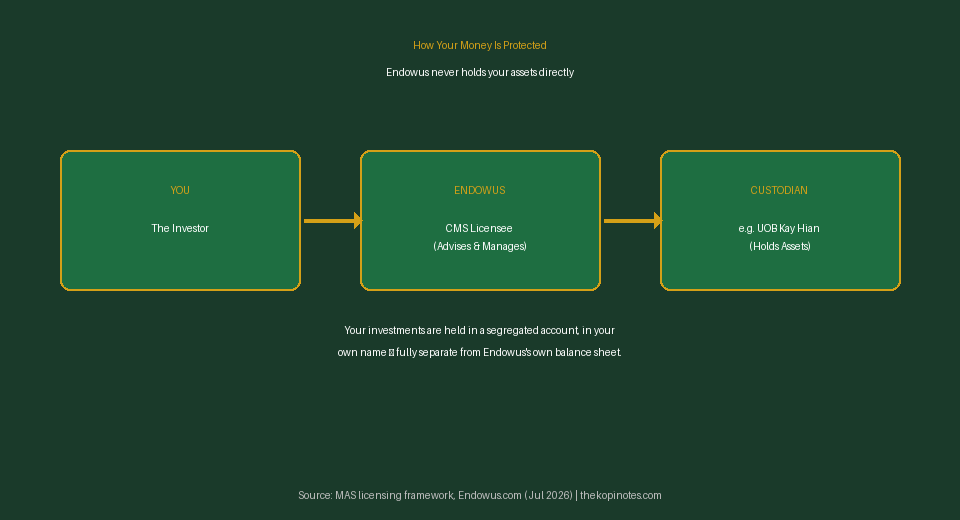 How Endowus protects your money — custody structure diagram Singapore 2026