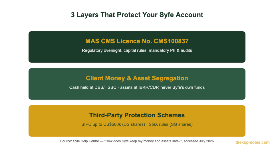 The 3 layers of protection on a Syfe account: MAS licence, custody segregation, and SIPC/SGX coverage