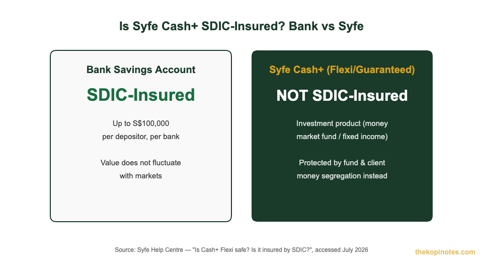 Syfe Cash+ is not SDIC-insured unlike a bank savings account — comparison chart for Singapore investors