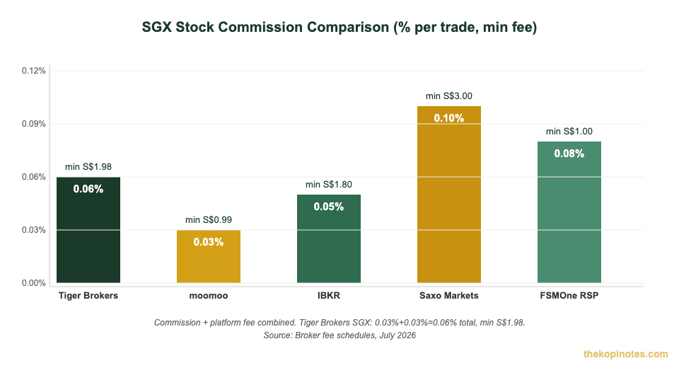 SGX stock commission comparison chart — Tiger Brokers vs moomoo vs IBKR vs Saxo Singapore investors 2026