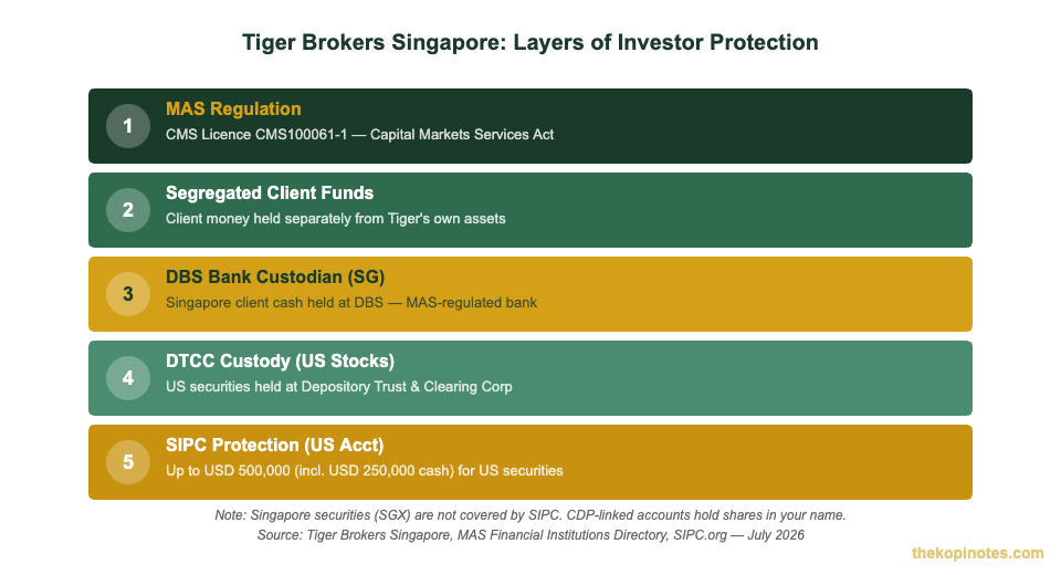 Tiger Brokers Singapore investor protection layers — MAS regulation, DBS custodian, SIPC coverage chart